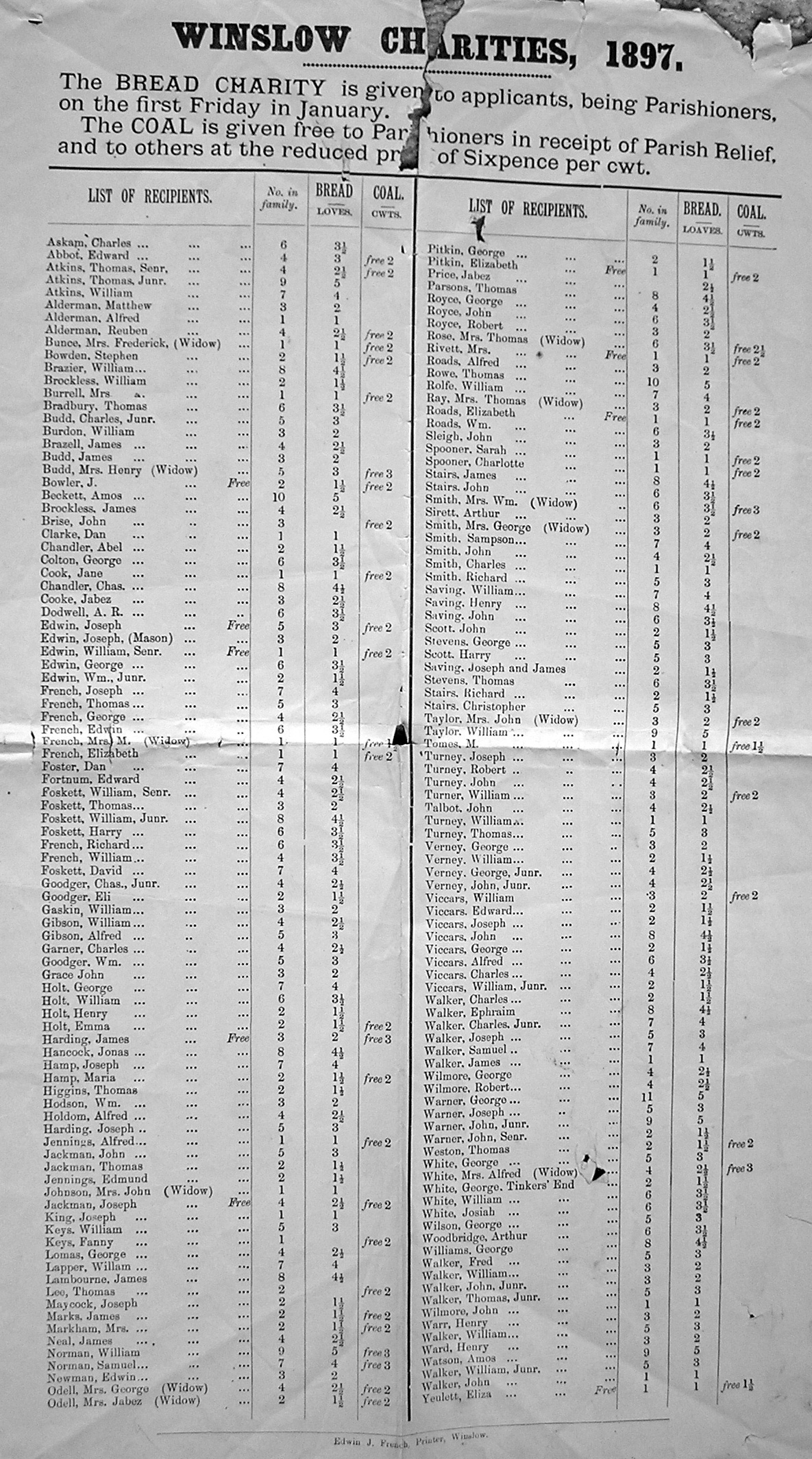 List of recipients of Winslow Charities 1897